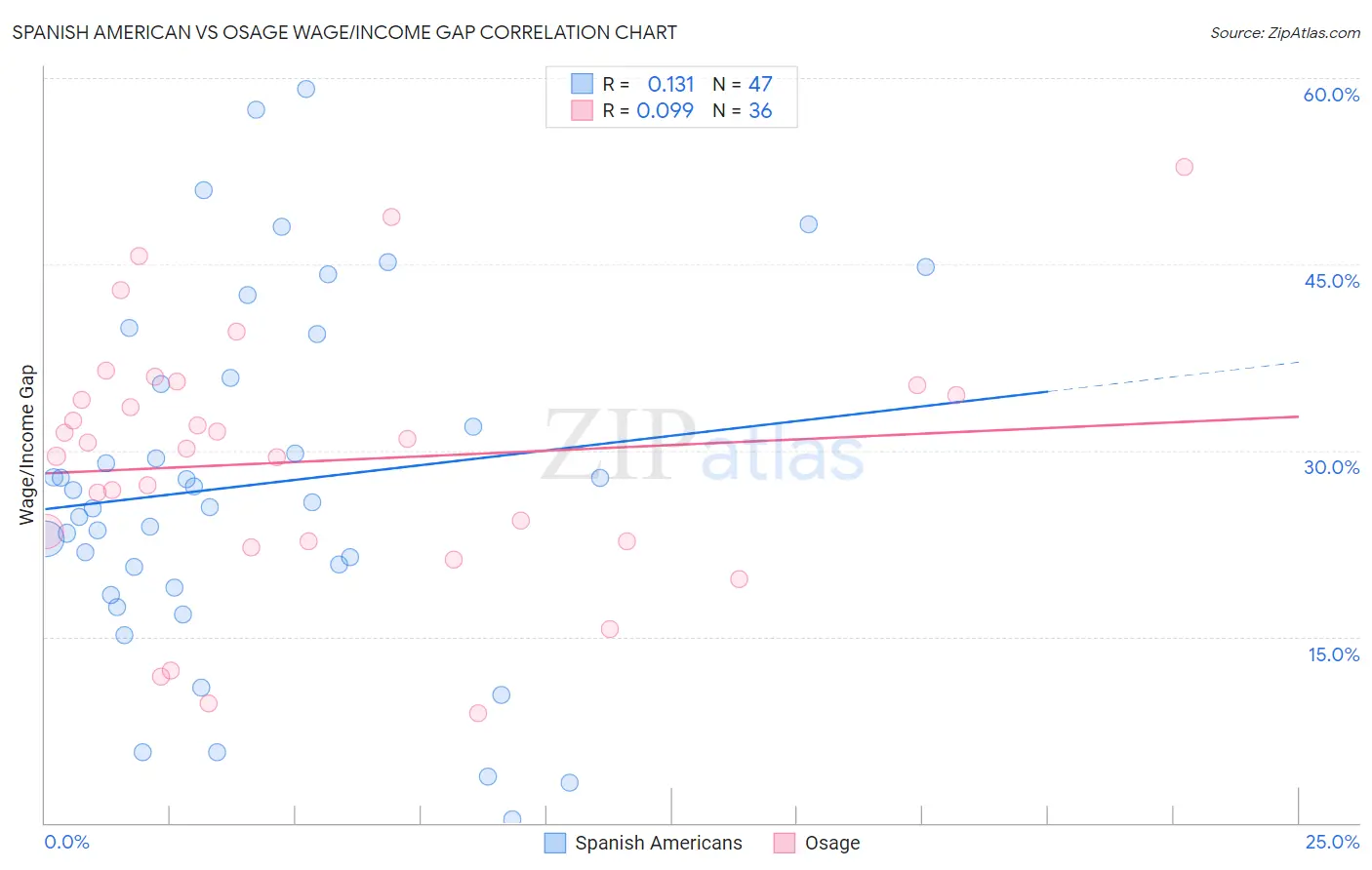 Spanish American vs Osage Wage/Income Gap