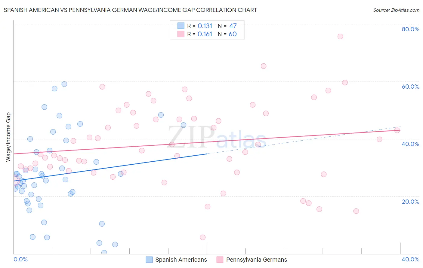 Spanish American vs Pennsylvania German Wage/Income Gap