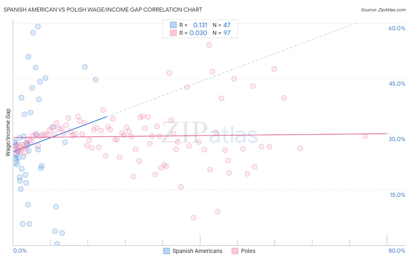 Spanish American vs Polish Wage/Income Gap