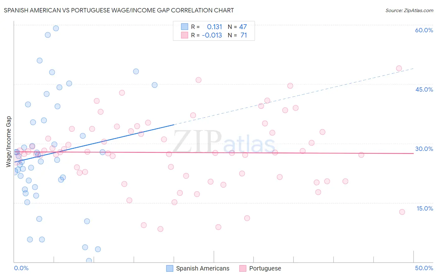 Spanish American vs Portuguese Wage/Income Gap
