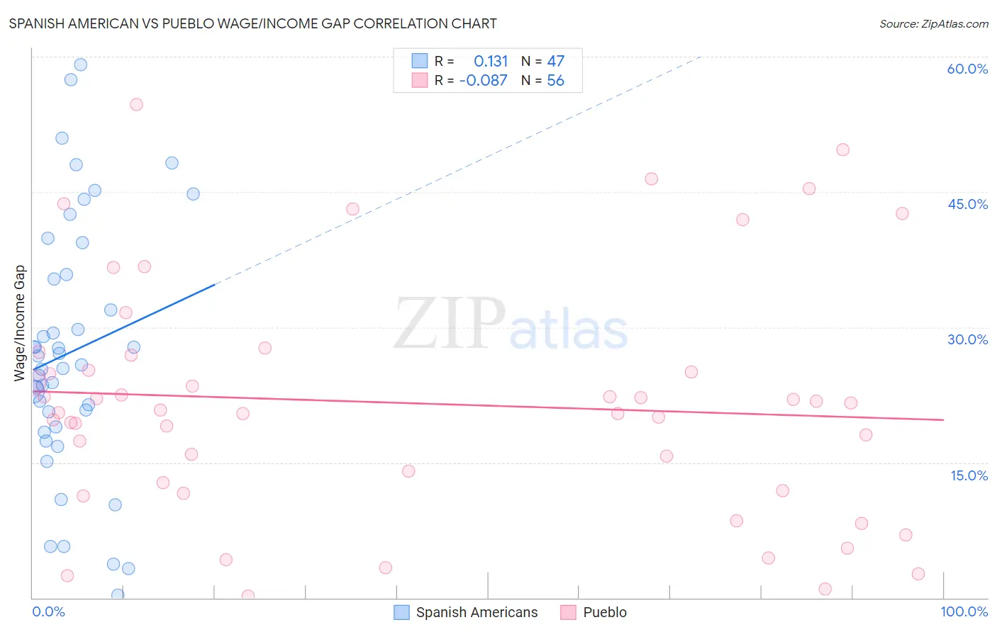 Spanish American vs Pueblo Wage/Income Gap