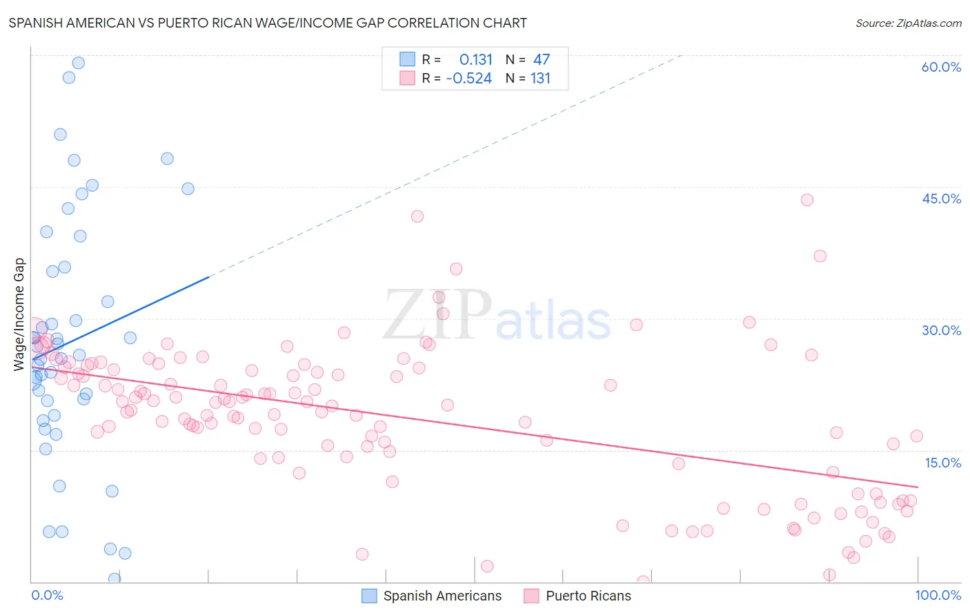 Spanish American vs Puerto Rican Wage/Income Gap