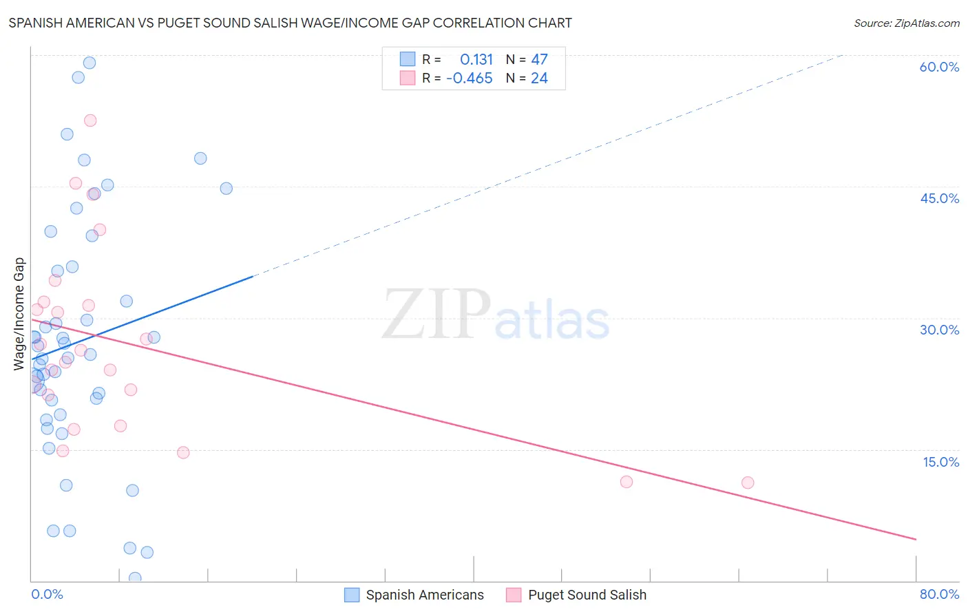 Spanish American vs Puget Sound Salish Wage/Income Gap