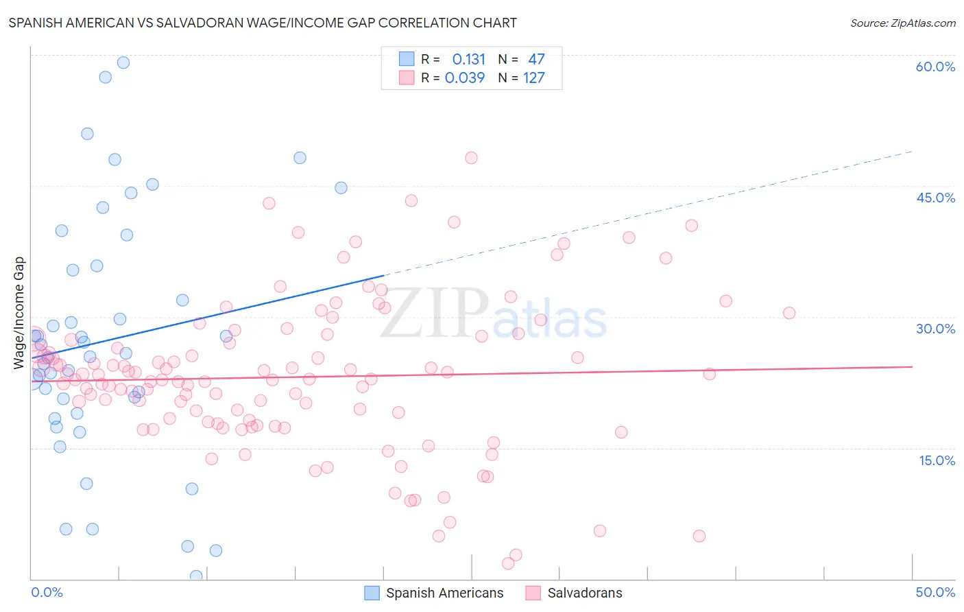 Spanish American vs Salvadoran Wage/Income Gap