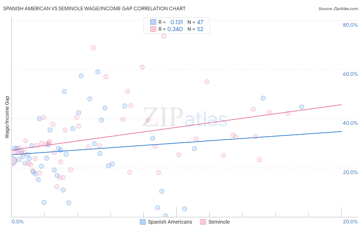 Spanish American vs Seminole Wage/Income Gap