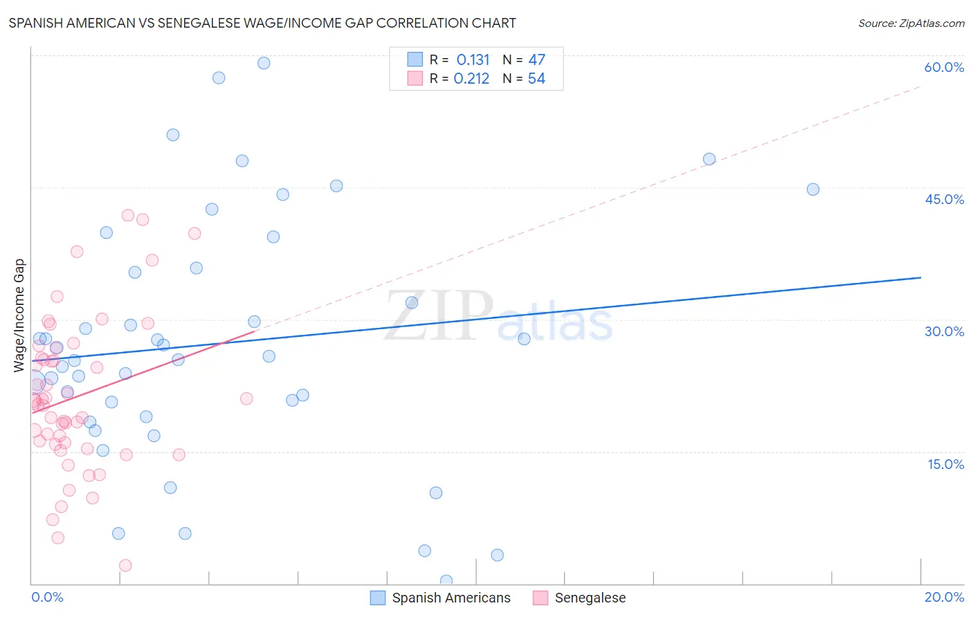 Spanish American vs Senegalese Wage/Income Gap