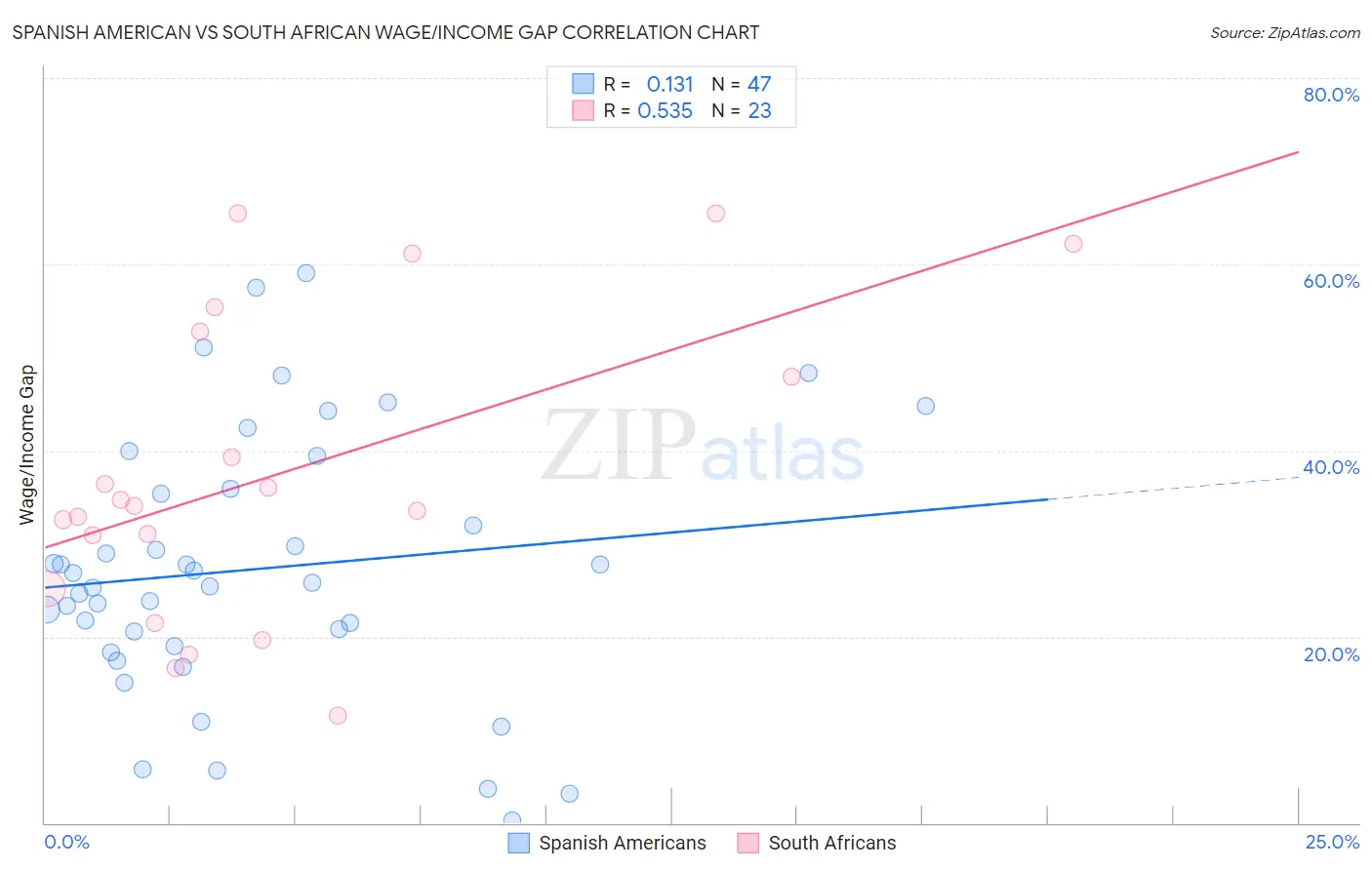 Spanish American vs South African Wage/Income Gap