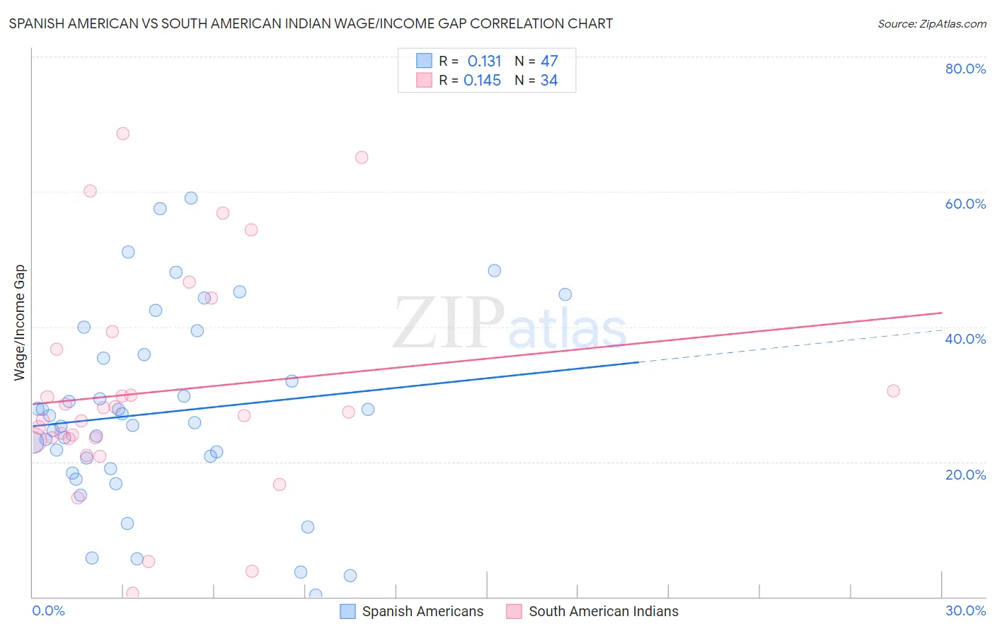 Spanish American vs South American Indian Wage/Income Gap