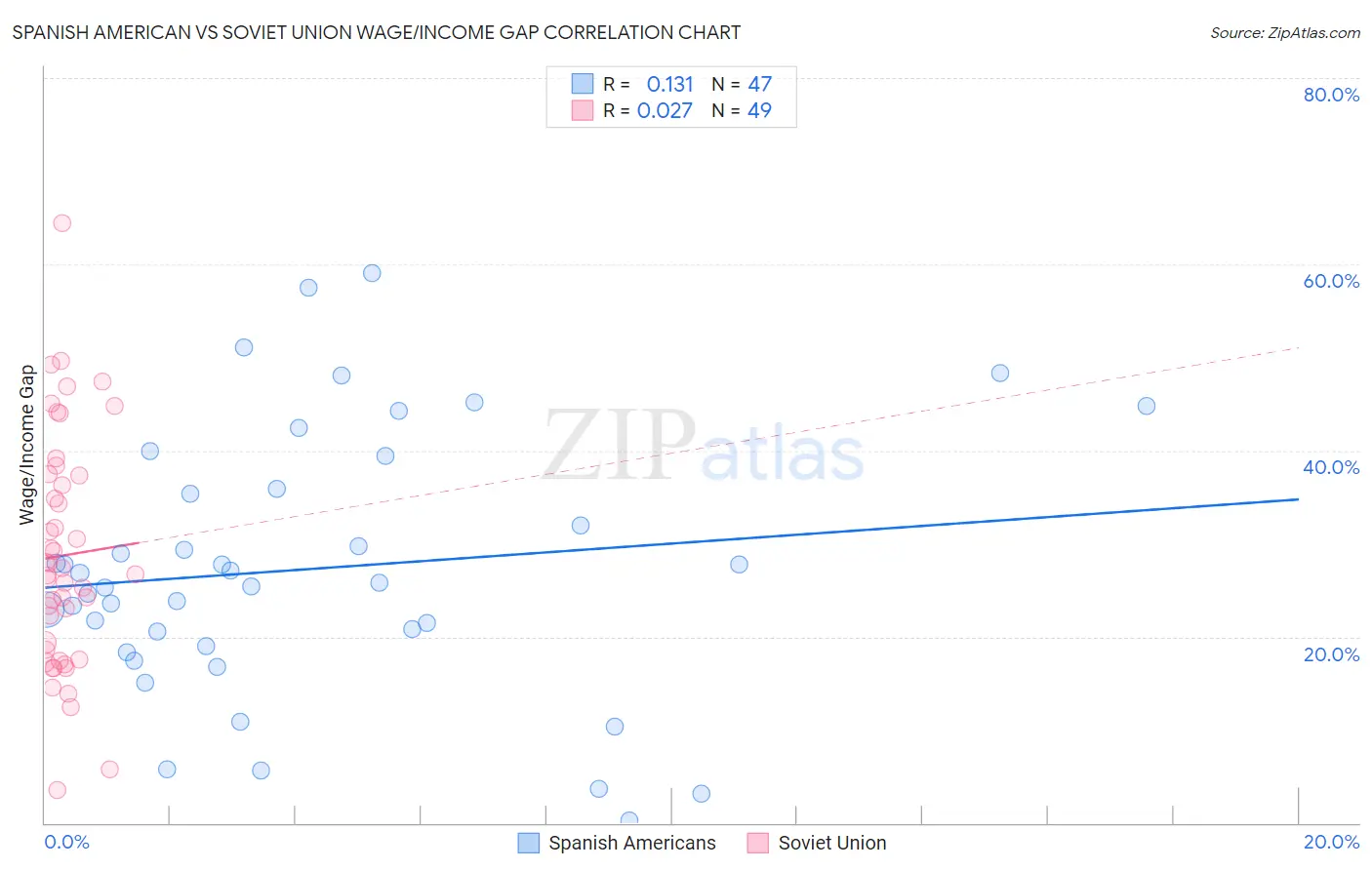 Spanish American vs Soviet Union Wage/Income Gap