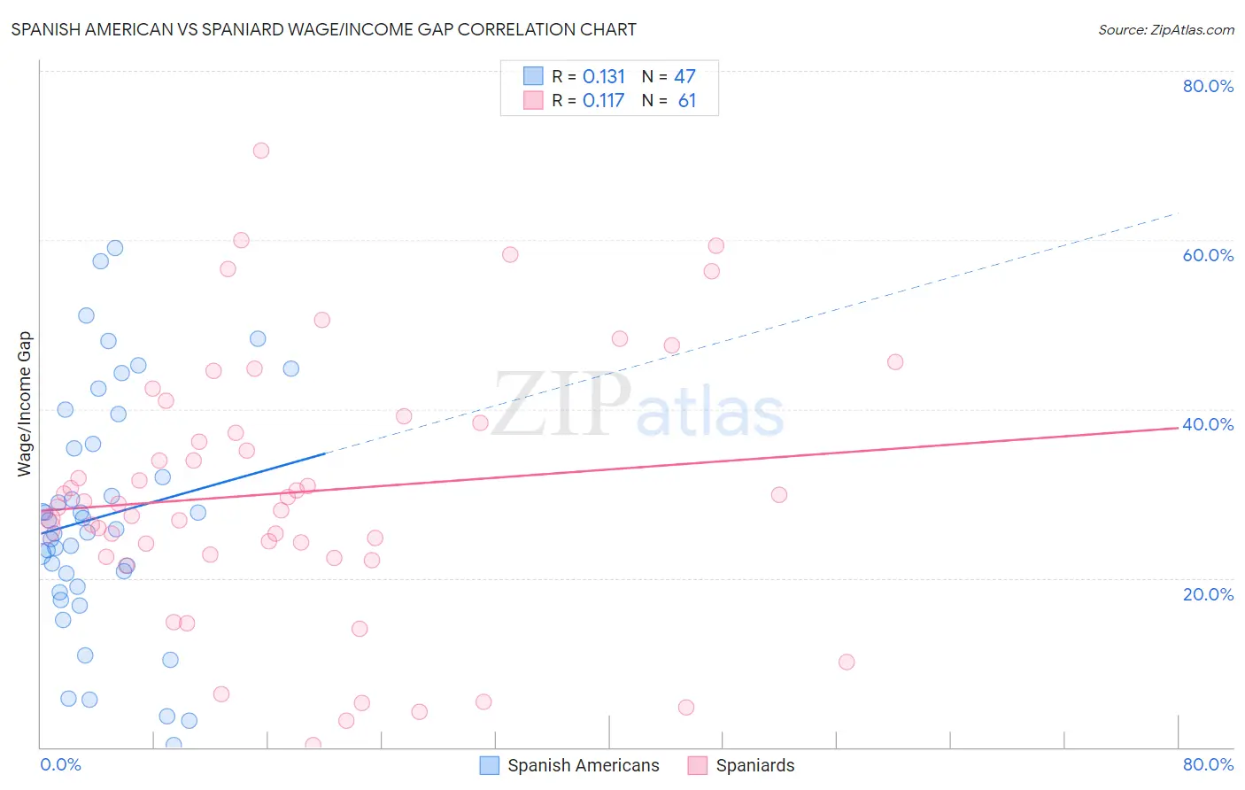 Spanish American vs Spaniard Wage/Income Gap
