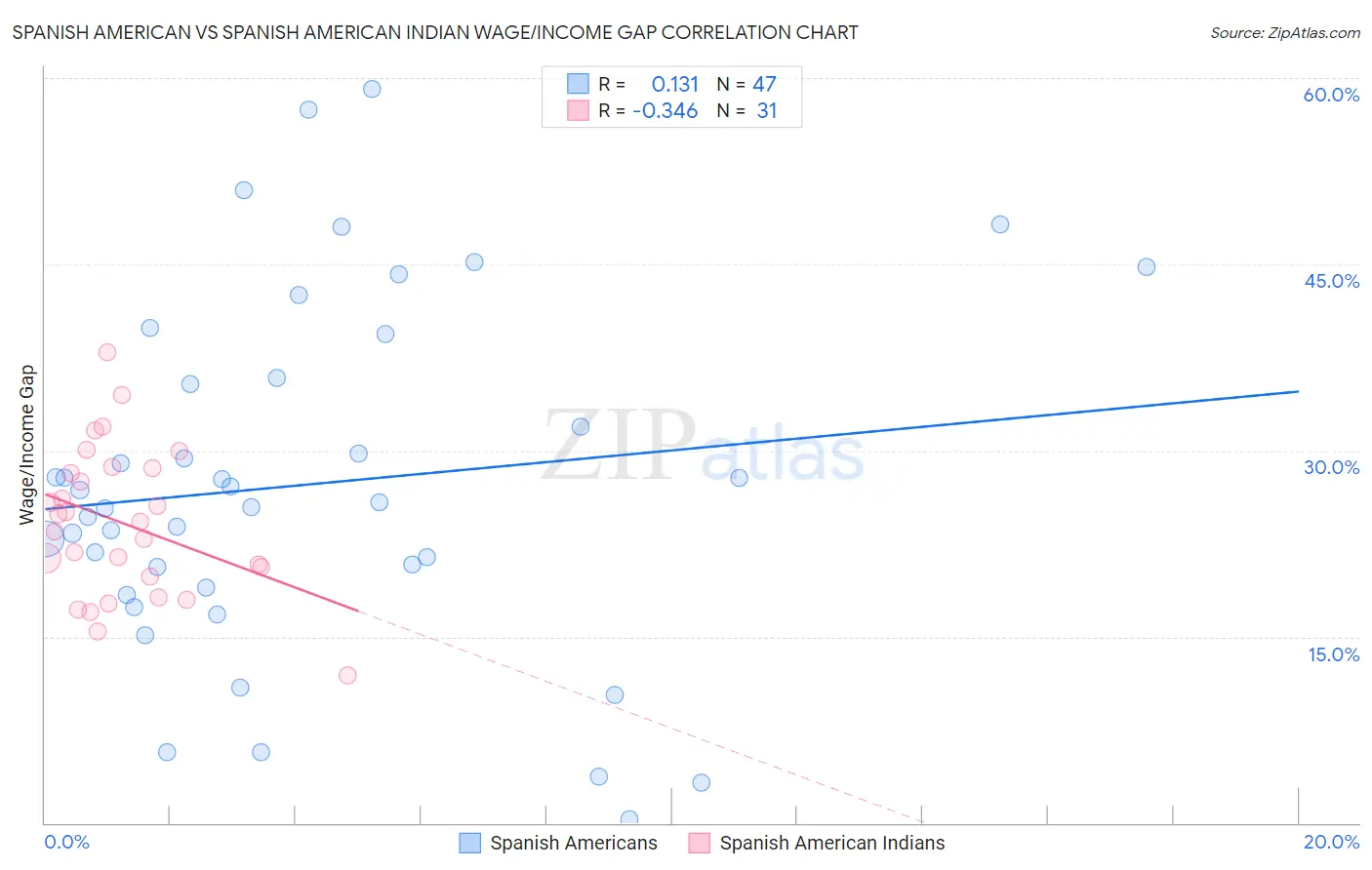 Spanish American vs Spanish American Indian Wage/Income Gap