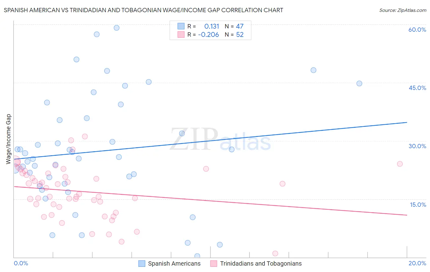 Spanish American vs Trinidadian and Tobagonian Wage/Income Gap