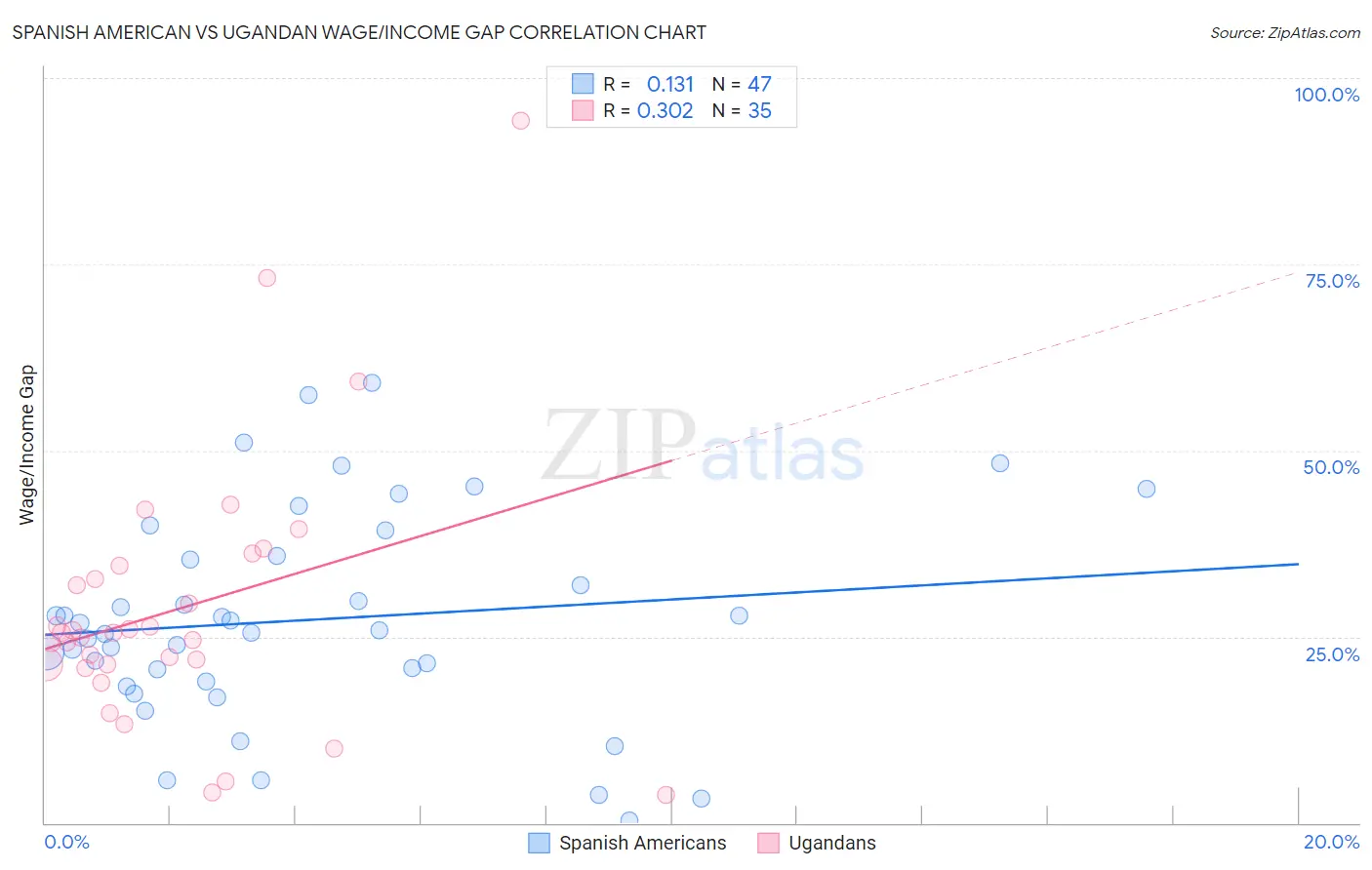 Spanish American vs Ugandan Wage/Income Gap
