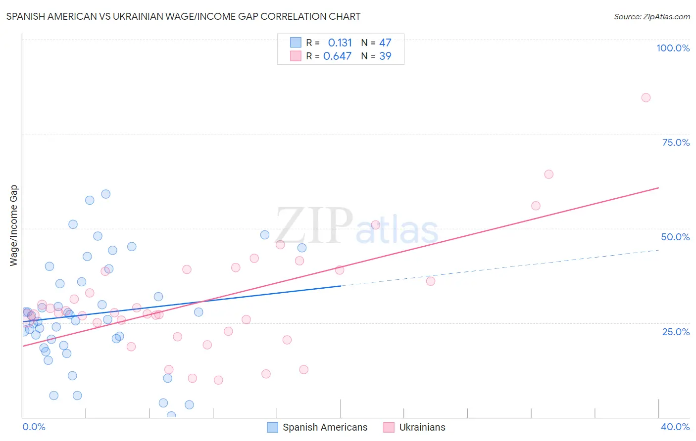 Spanish American vs Ukrainian Wage/Income Gap