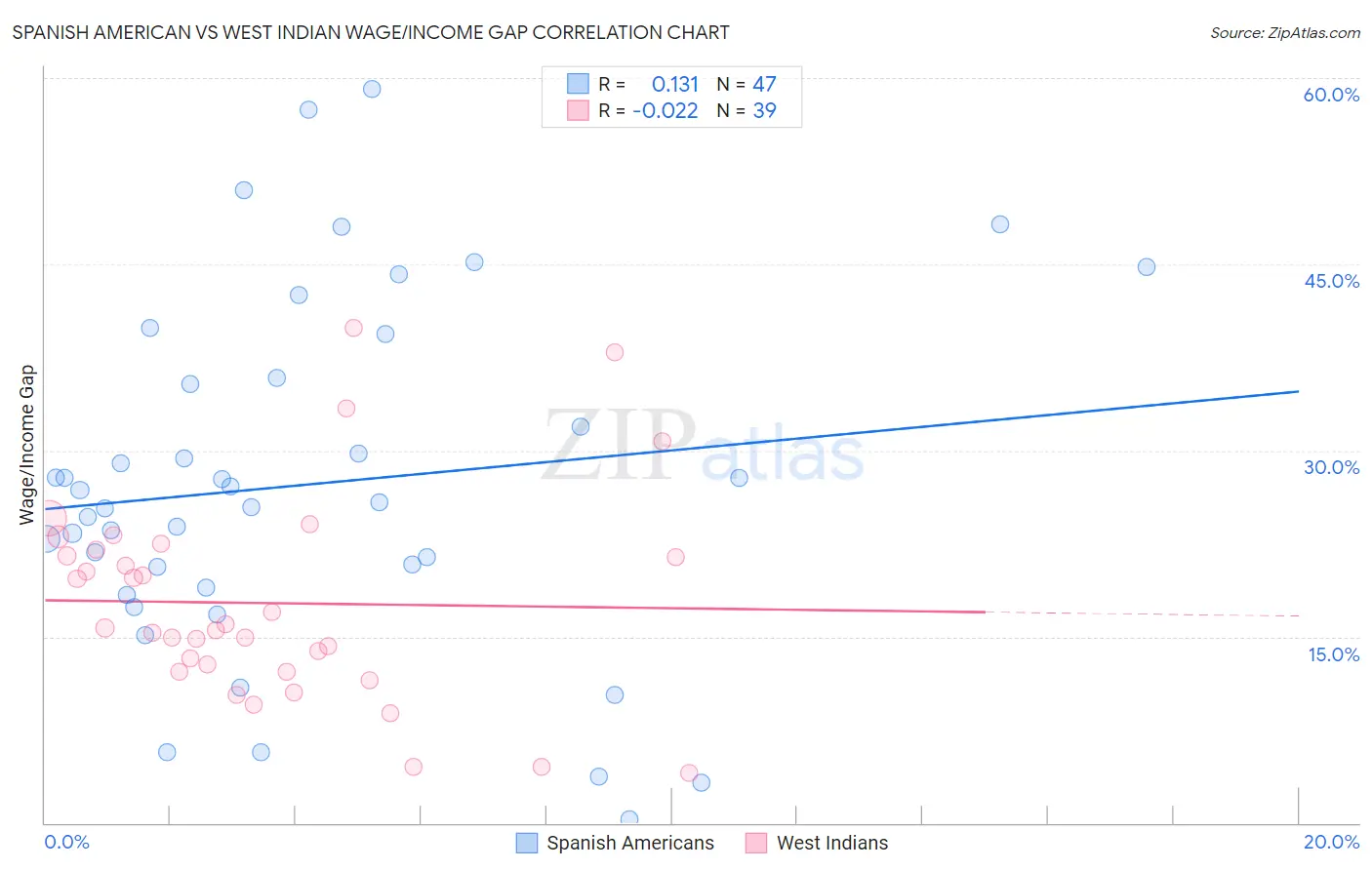 Spanish American vs West Indian Wage/Income Gap