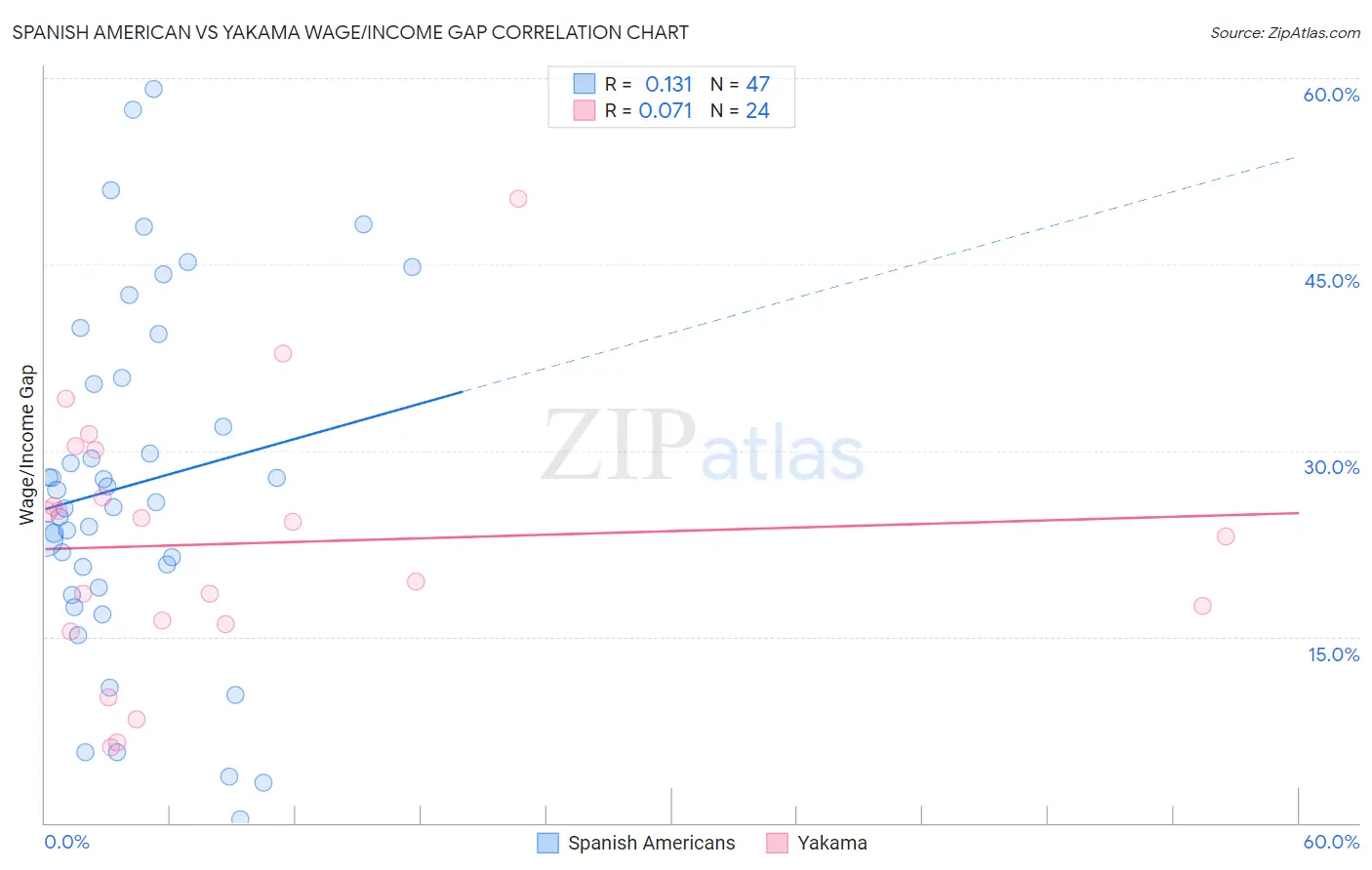 Spanish American vs Yakama Wage/Income Gap
