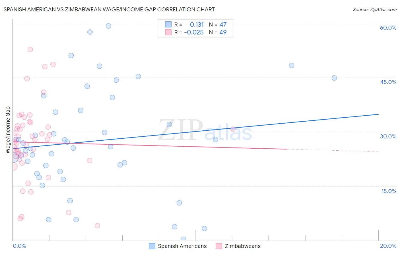 Spanish American vs Zimbabwean Wage/Income Gap