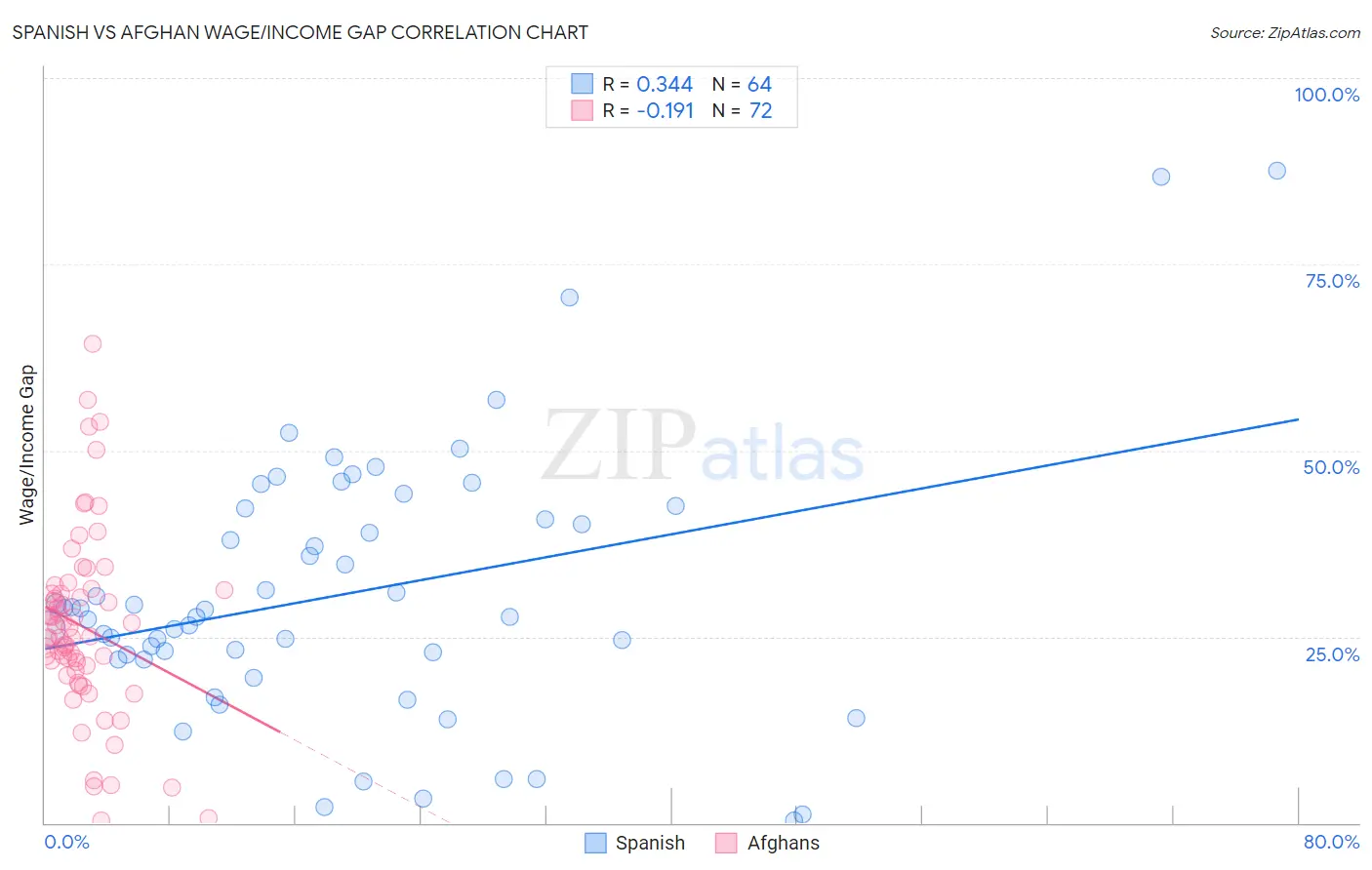 Spanish vs Afghan Wage/Income Gap