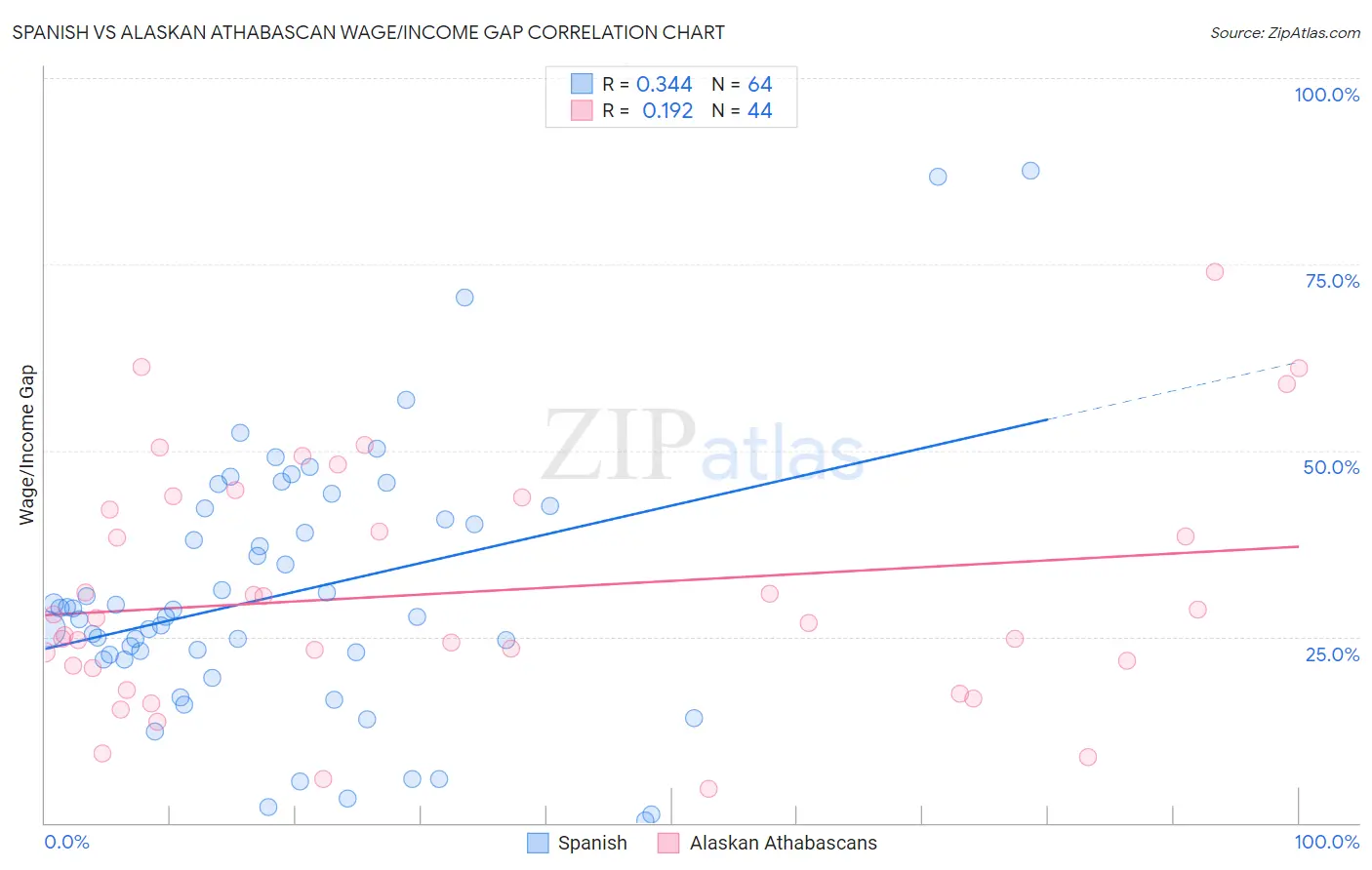 Spanish vs Alaskan Athabascan Wage/Income Gap