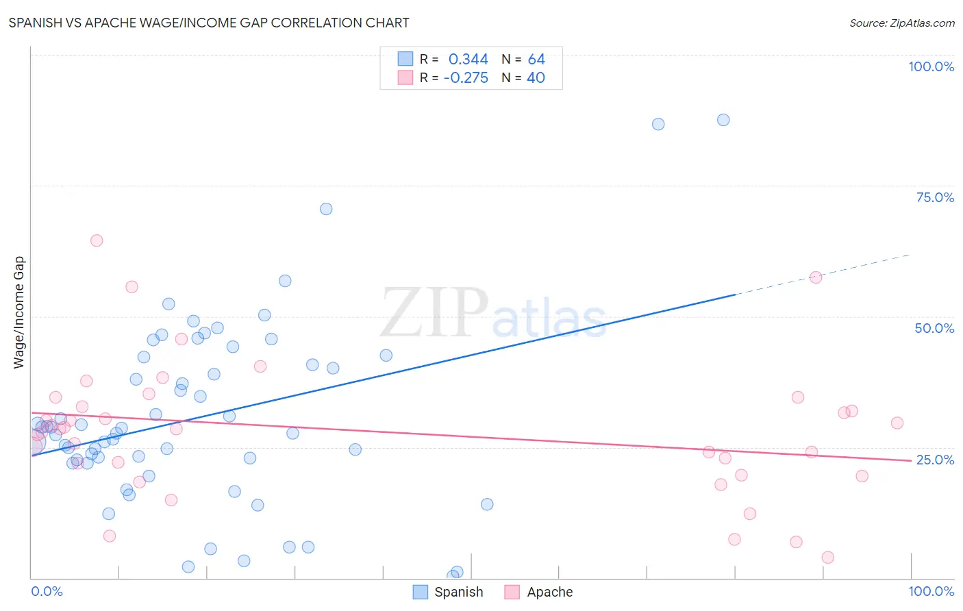 Spanish vs Apache Wage/Income Gap