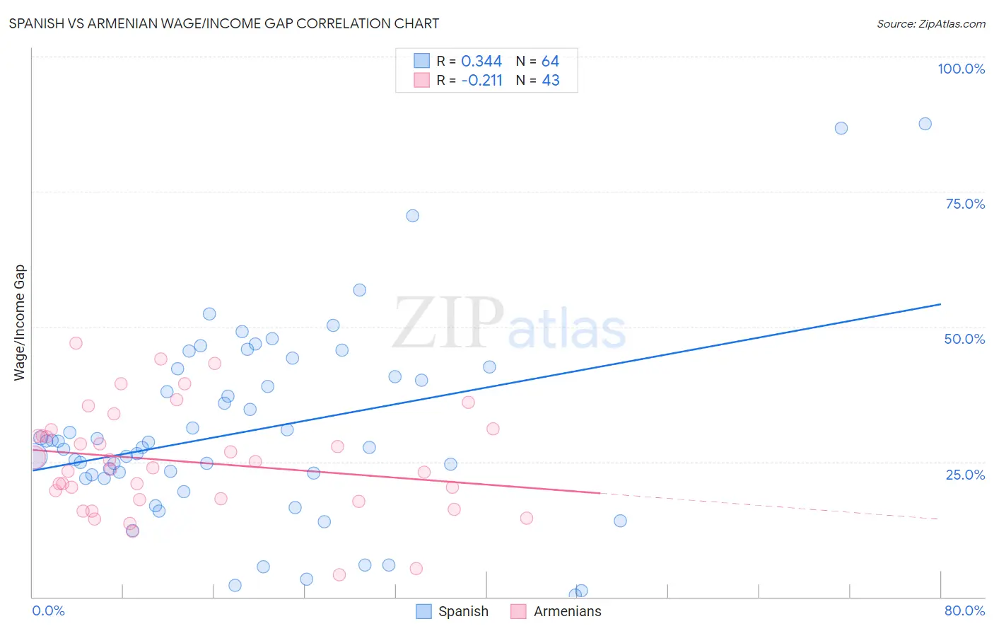 Spanish vs Armenian Wage/Income Gap