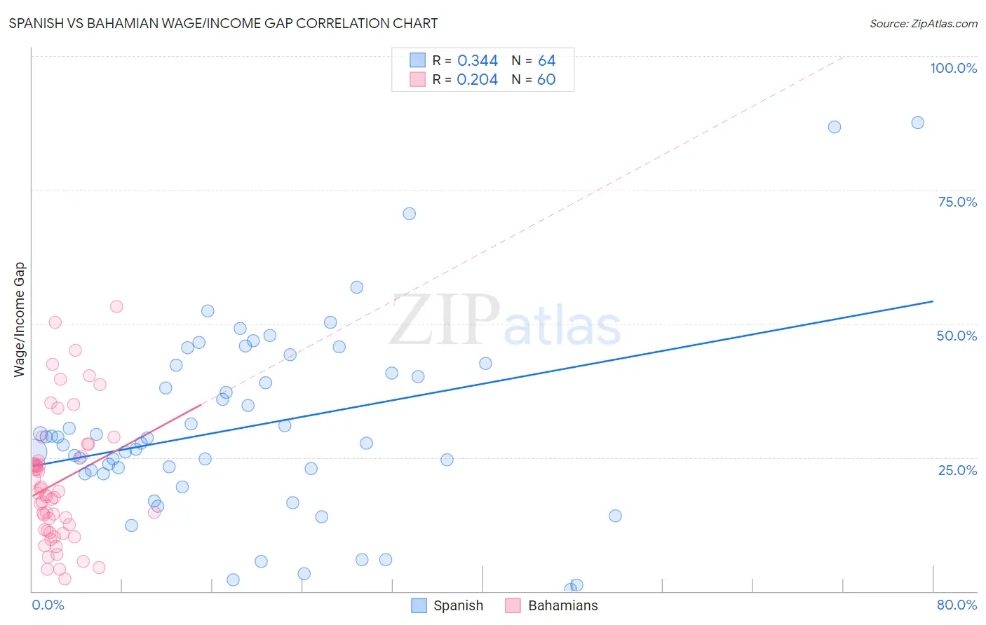 Spanish vs Bahamian Wage/Income Gap