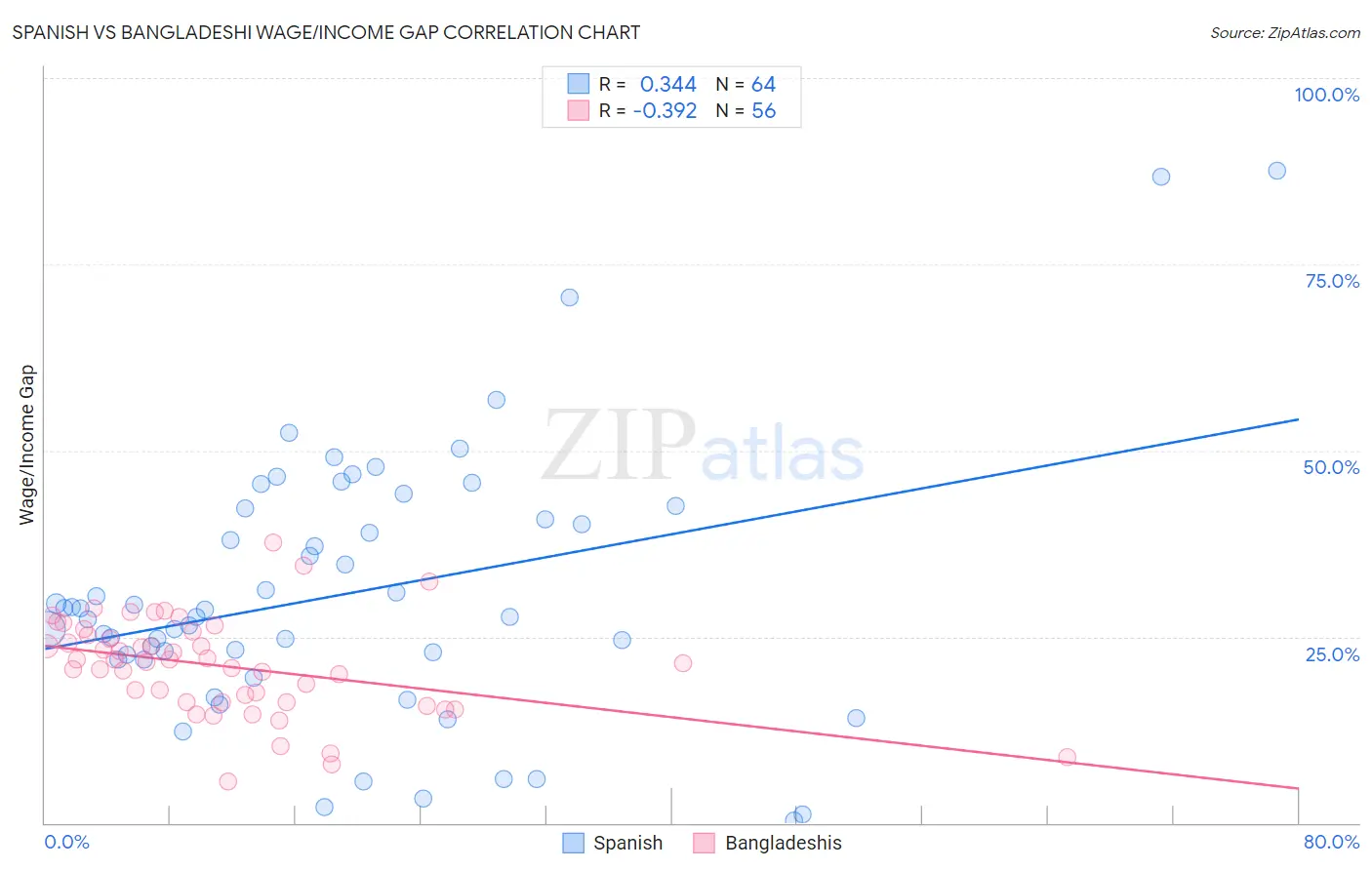 Spanish vs Bangladeshi Wage/Income Gap