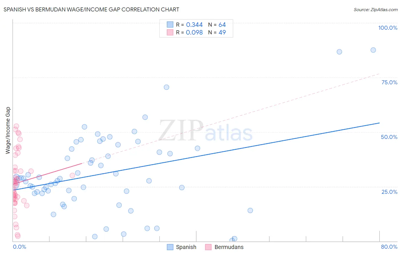 Spanish vs Bermudan Wage/Income Gap