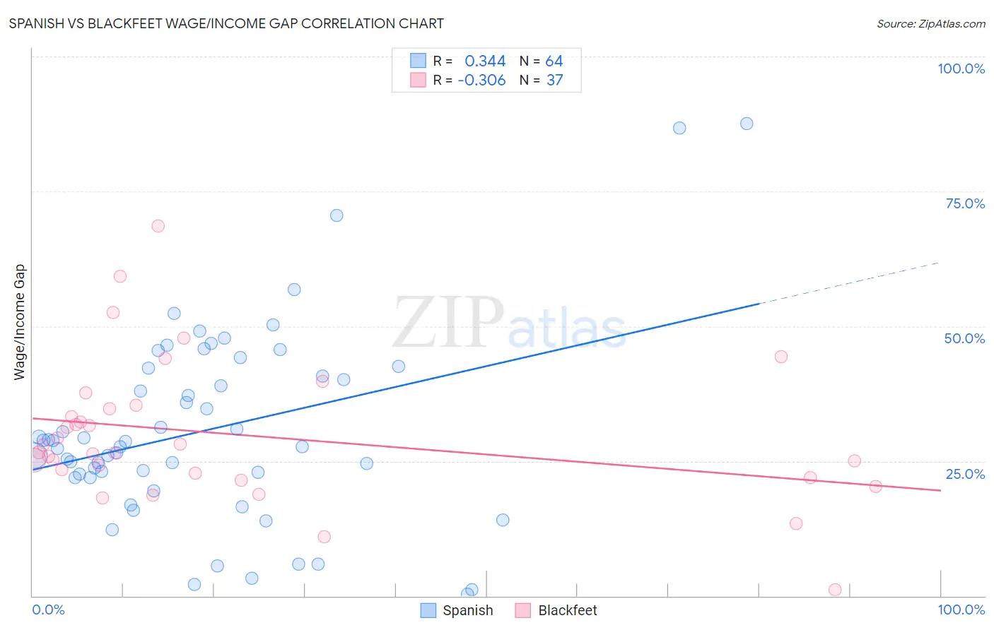 Spanish vs Blackfeet Wage/Income Gap