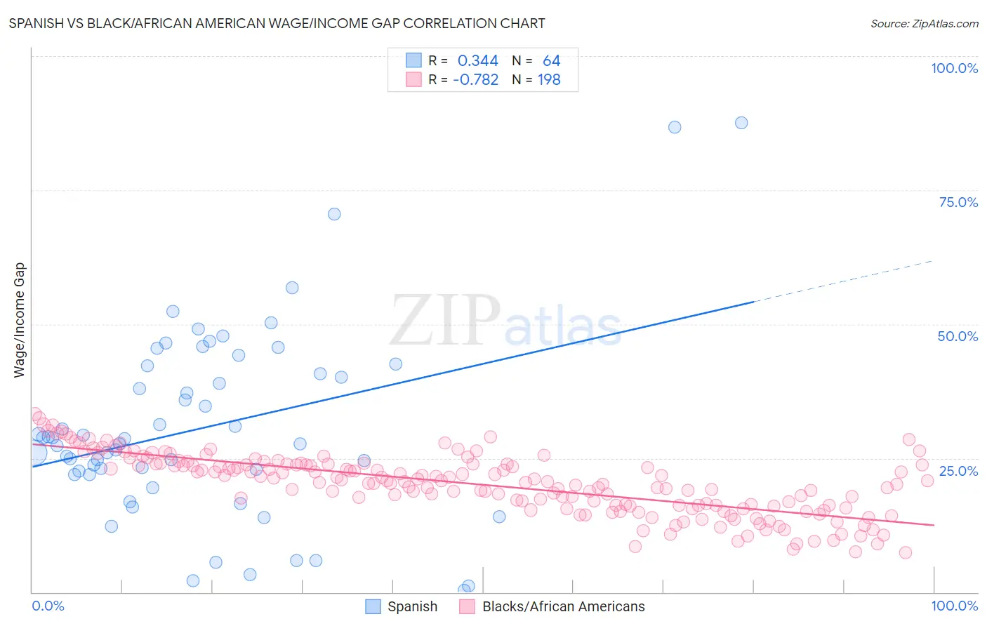 Spanish vs Black/African American Wage/Income Gap