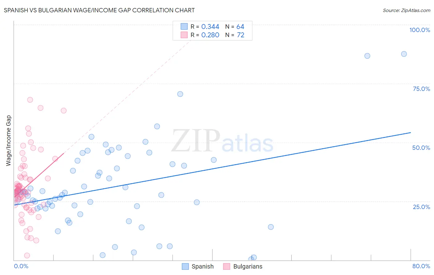 Spanish vs Bulgarian Wage/Income Gap