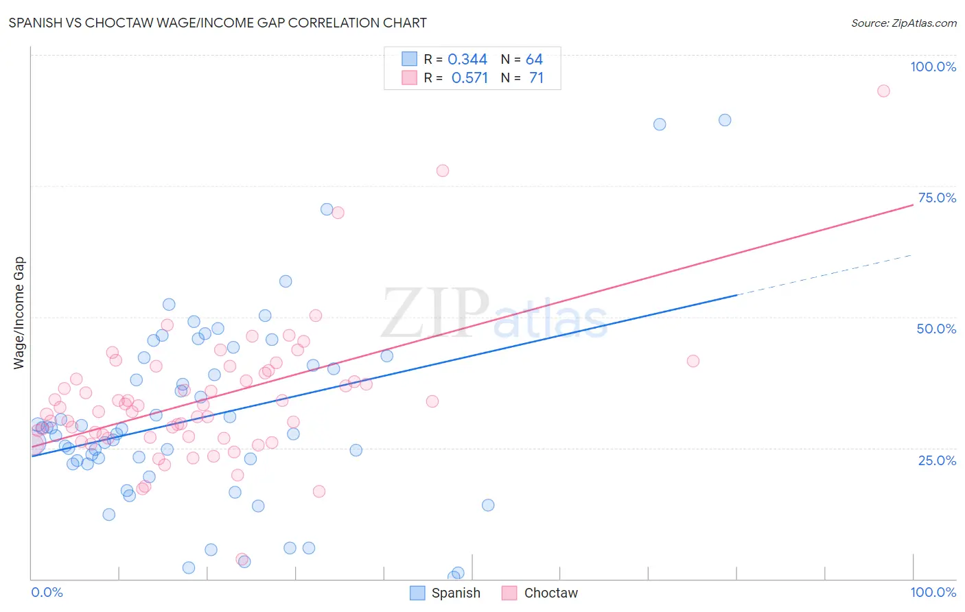 Spanish vs Choctaw Wage/Income Gap