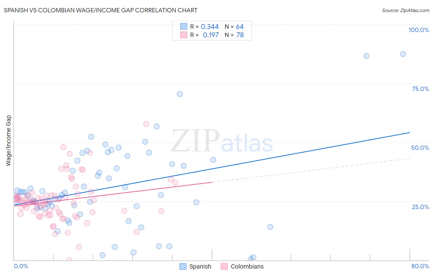 Spanish vs Colombian Wage/Income Gap
