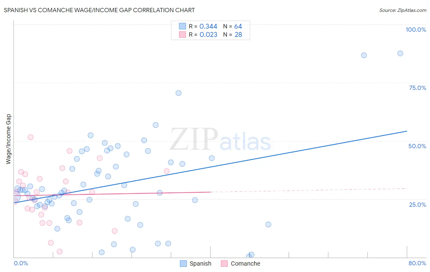 Spanish vs Comanche Wage/Income Gap