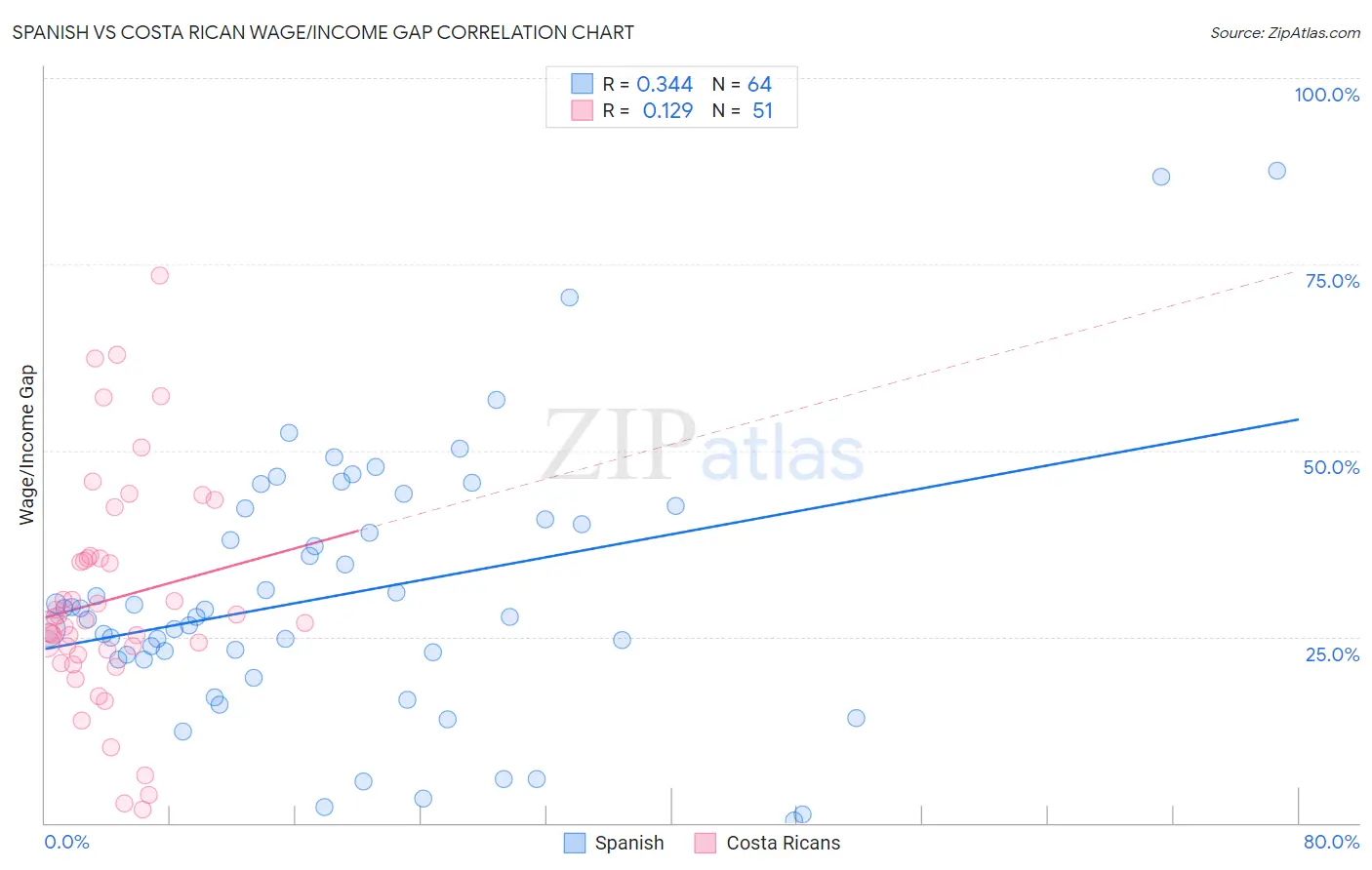 Spanish vs Costa Rican Wage/Income Gap