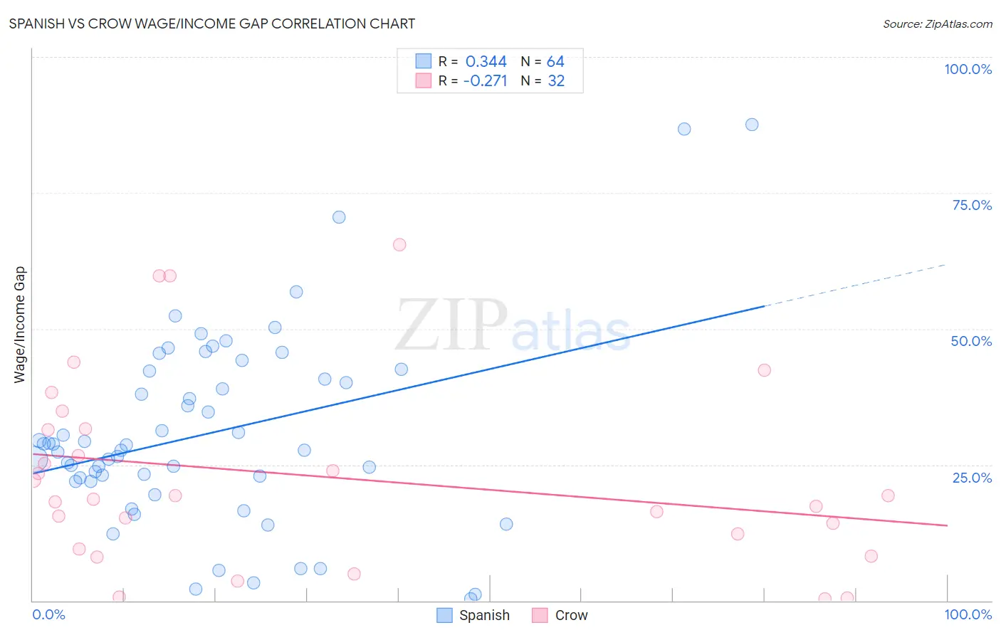 Spanish vs Crow Wage/Income Gap
