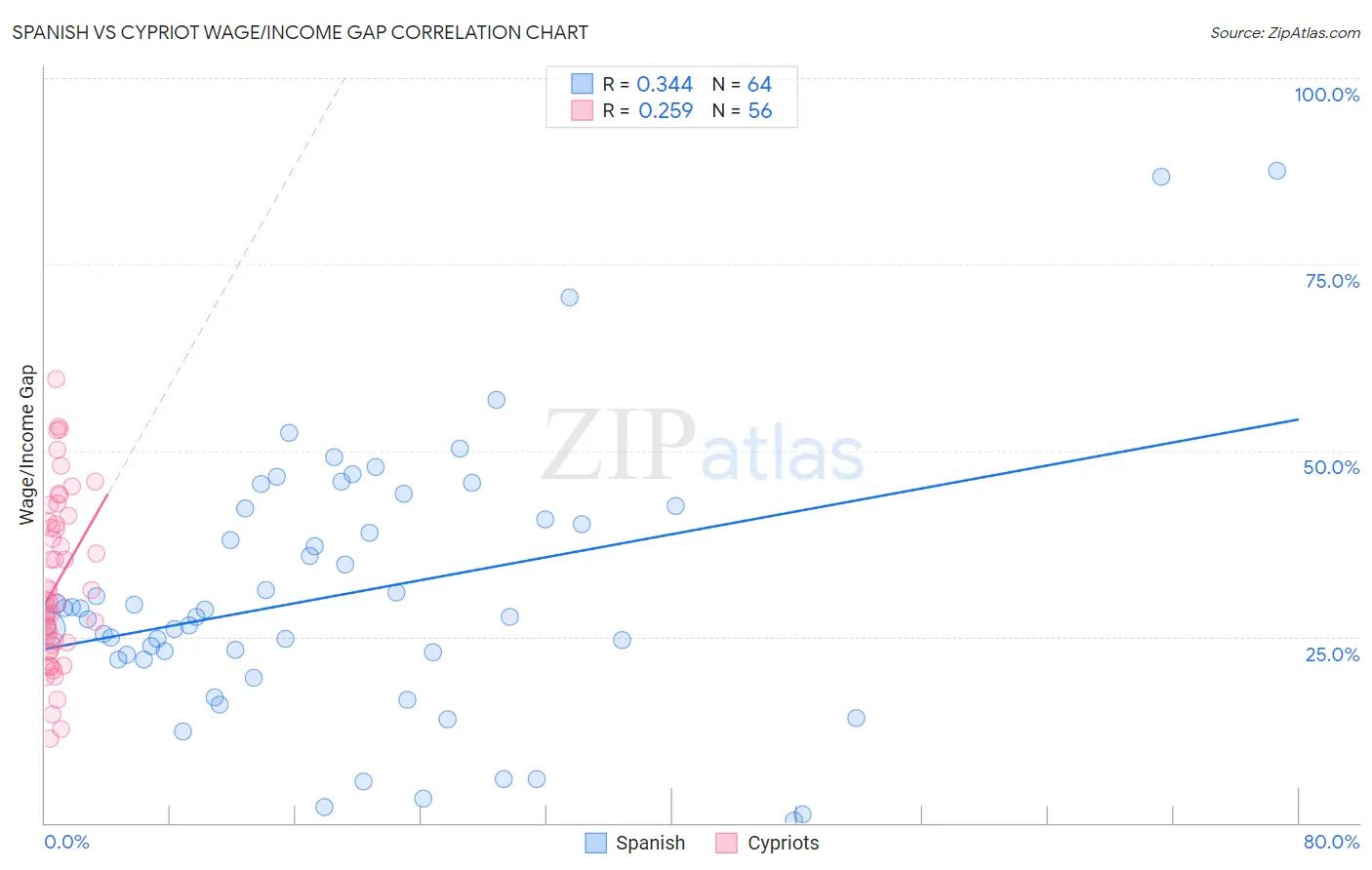 Spanish vs Cypriot Wage/Income Gap