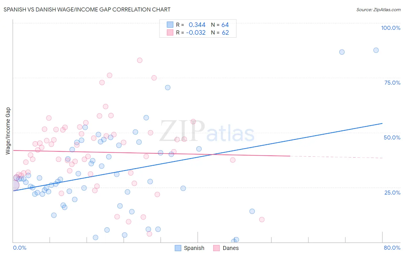 Spanish vs Danish Wage/Income Gap