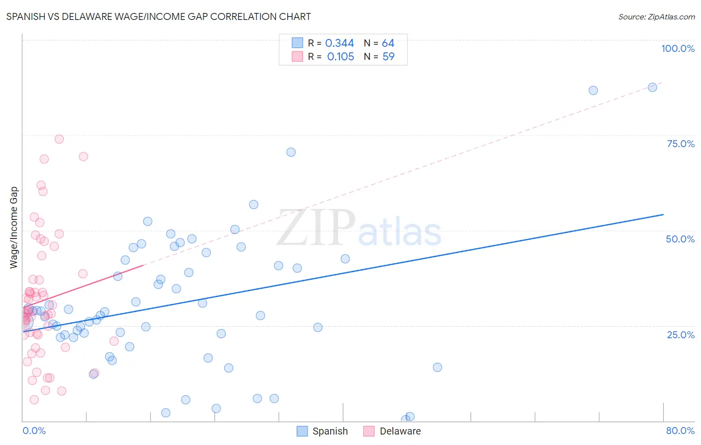 Spanish vs Delaware Wage/Income Gap