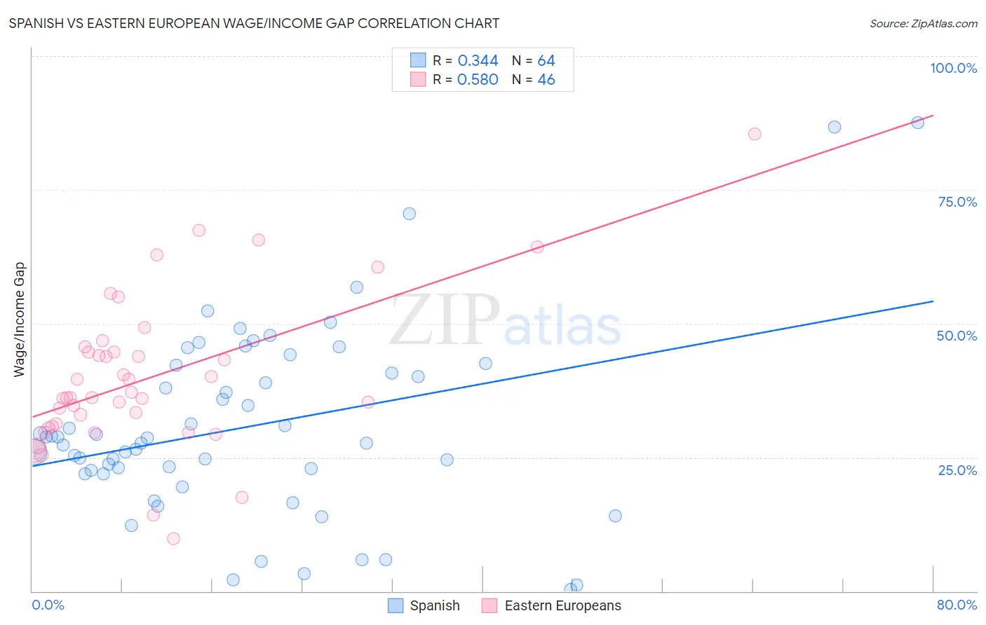 Spanish vs Eastern European Wage/Income Gap