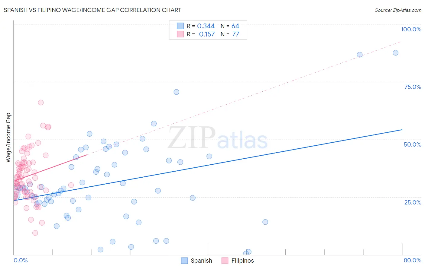 Spanish vs Filipino Wage/Income Gap