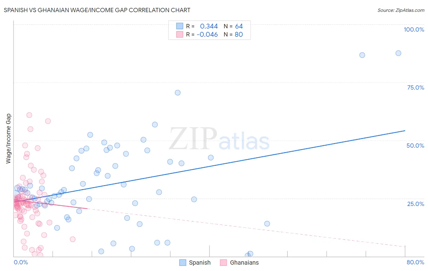 Spanish vs Ghanaian Wage/Income Gap