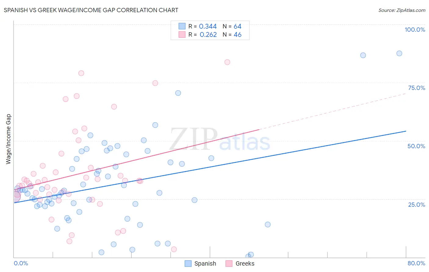 Spanish vs Greek Wage/Income Gap