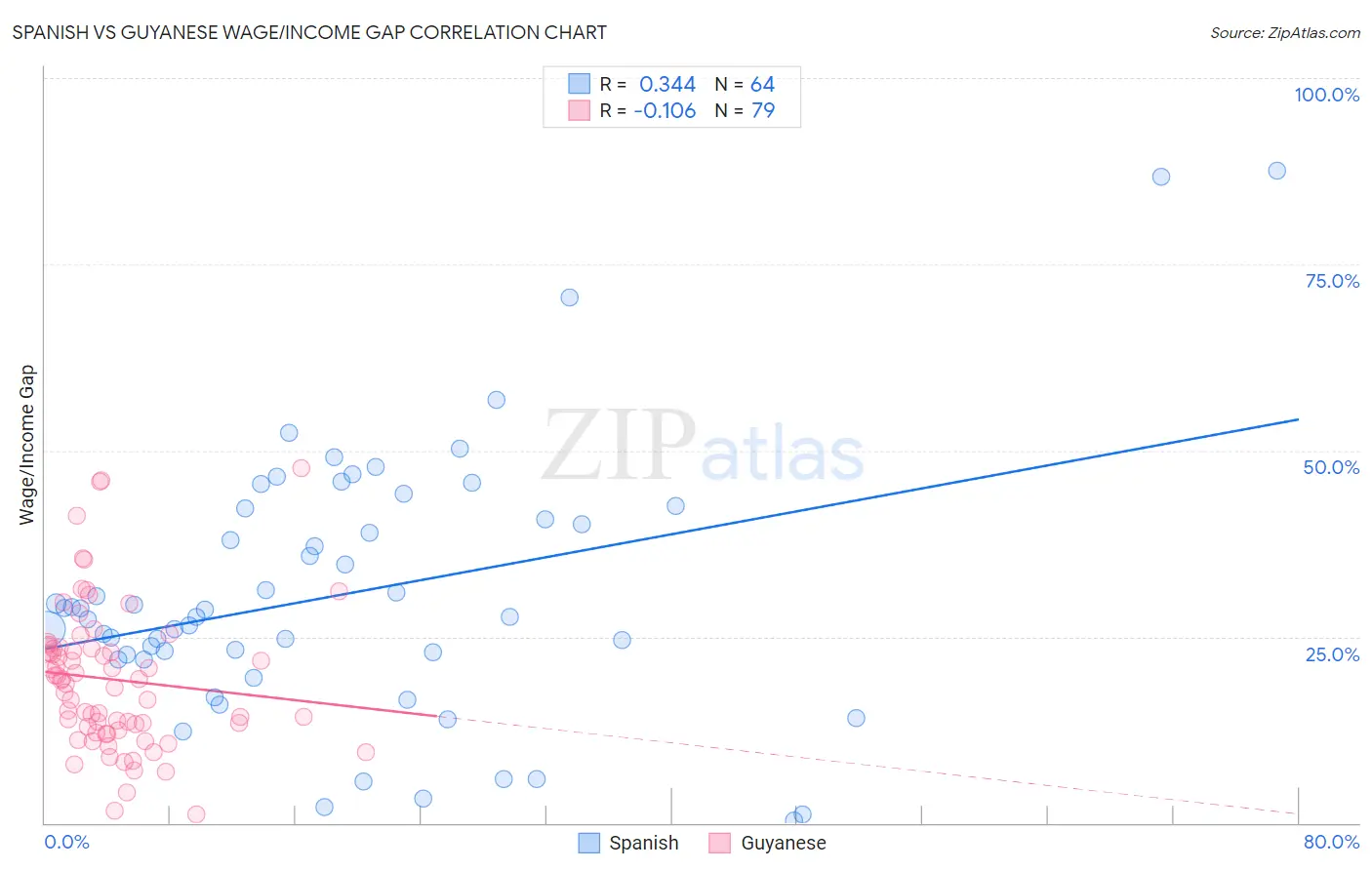 Spanish vs Guyanese Wage/Income Gap
