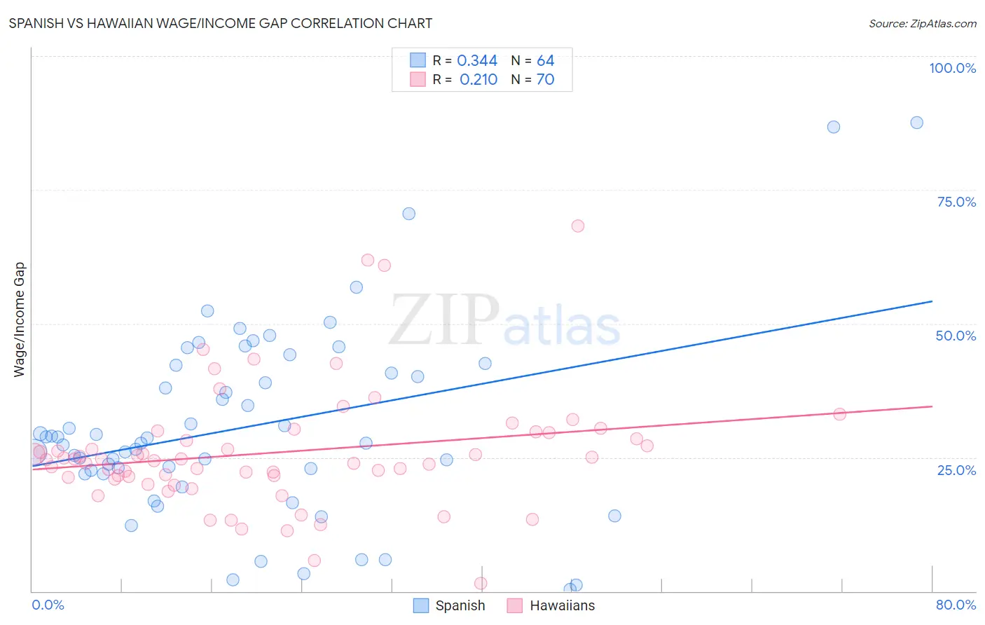 Spanish vs Hawaiian Wage/Income Gap