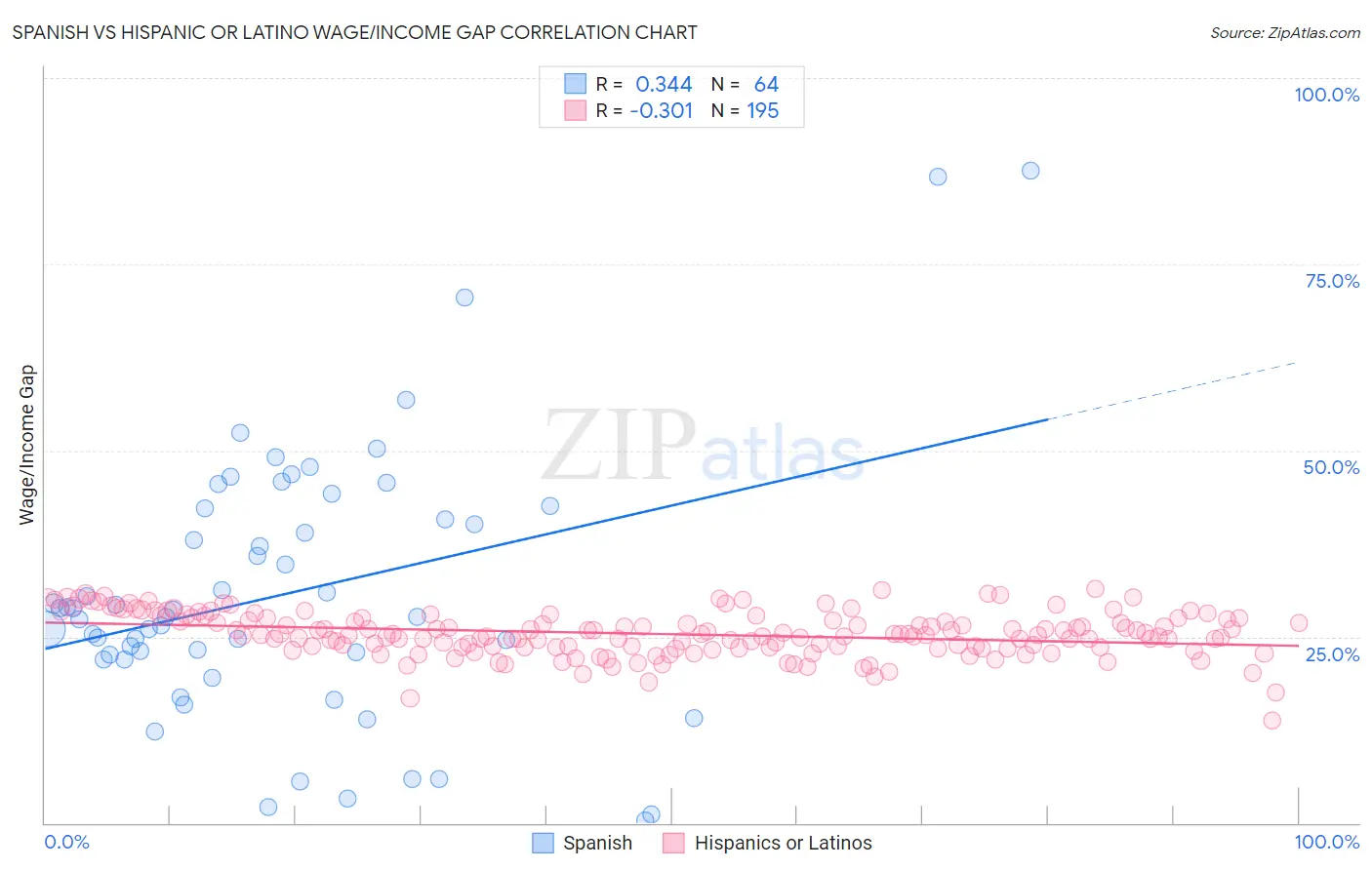 Spanish vs Hispanic or Latino Wage/Income Gap