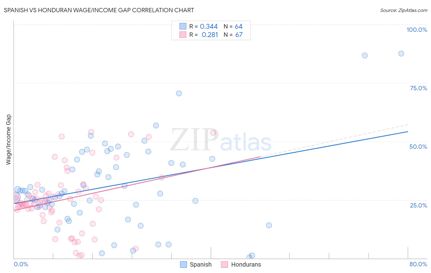 Spanish vs Honduran Wage/Income Gap