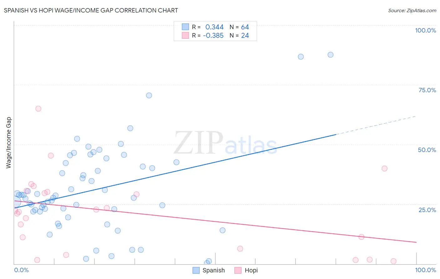 Spanish vs Hopi Wage/Income Gap