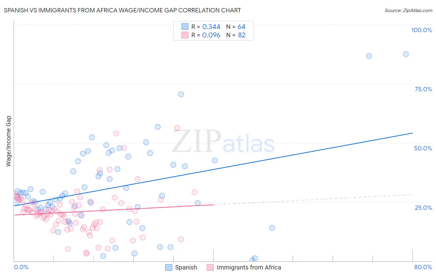 Spanish vs Immigrants from Africa Wage/Income Gap