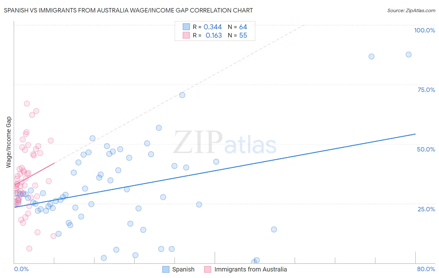 Spanish vs Immigrants from Australia Wage/Income Gap